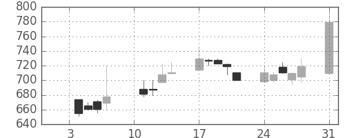 ヤマハの日足チャート(2000年1月)