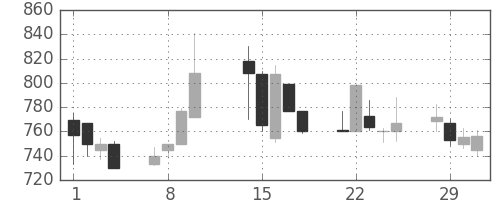 ヤマハの日足チャート(2000年2月)
