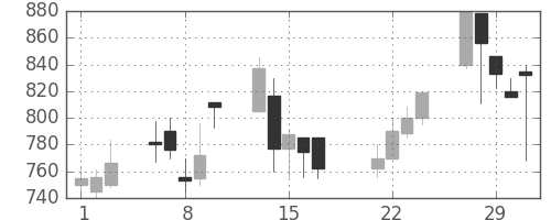 ヤマハの日足チャート(2000年3月)