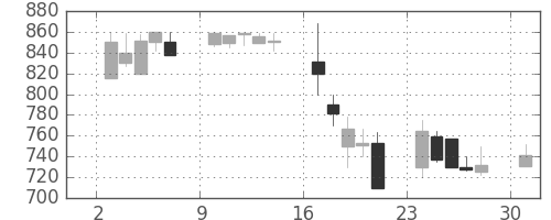 ヤマハの日足チャート(2000年4月)