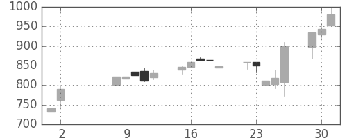 ヤマハの日足チャート(2000年5月)