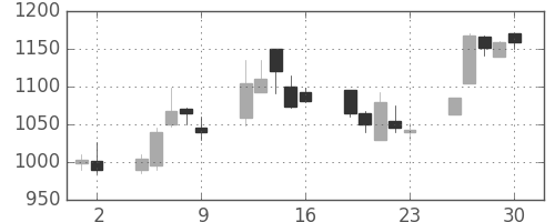 ヤマハの日足チャート(2000年6月)