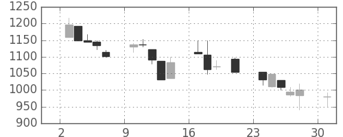ヤマハの日足チャート(2000年7月)