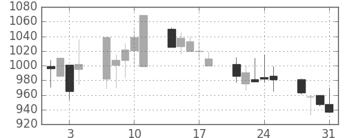 ヤマハの日足チャート(2000年8月)
