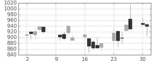 ヤマハの日足チャート(2000年10月)