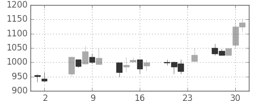 ヤマハの日足チャート(2000年11月)