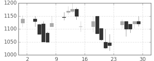 ヤマハの日足チャート(2000年12月)