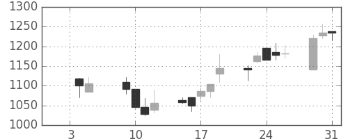 ヤマハの日足チャート(2001年1月)