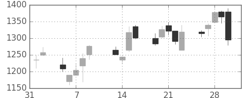 ヤマハの日足チャート(2001年2月)