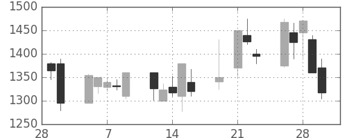 ヤマハの日足チャート(2001年3月)