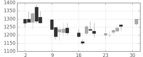 ヤマハの日足チャート(2001年4月)