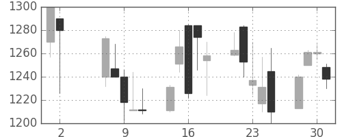 ヤマハの日足チャート(2001年5月)