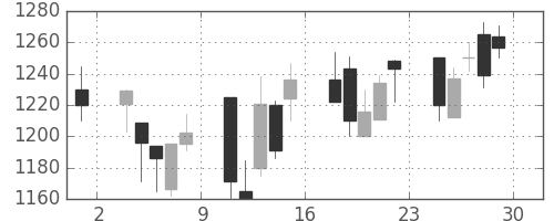 ヤマハの日足チャート(2001年6月)
