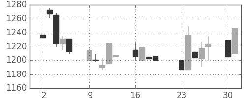 ヤマハの日足チャート(2001年7月)