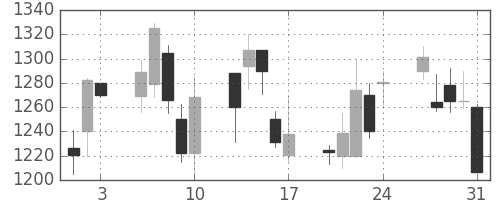ヤマハの日足チャート(2001年8月)