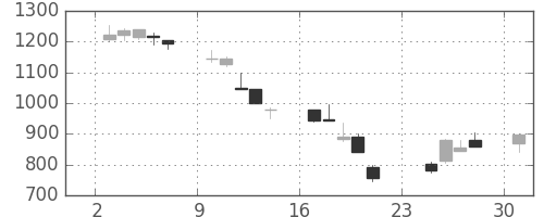 ヤマハの日足チャート(2001年9月)