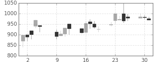 ヤマハの日足チャート(2001年10月)