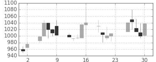 ヤマハの日足チャート(2001年11月)