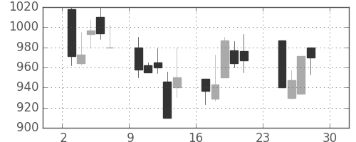 ヤマハの日足チャート(2001年12月)