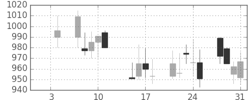 ヤマハの日足チャート(2002年1月)