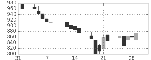 ヤマハの日足チャート(2002年2月)