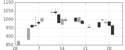 ヤマハの日足チャート(2002年3月)