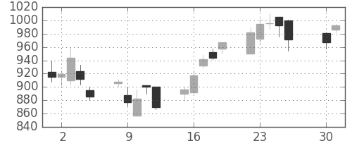 ヤマハの日足チャート(2002年4月)