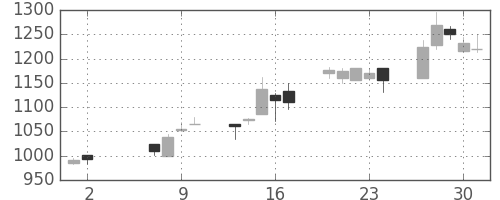 ヤマハの日足チャート(2002年5月)