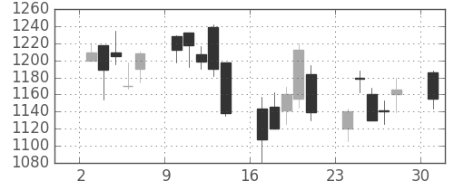 ヤマハの日足チャート(2002年6月)