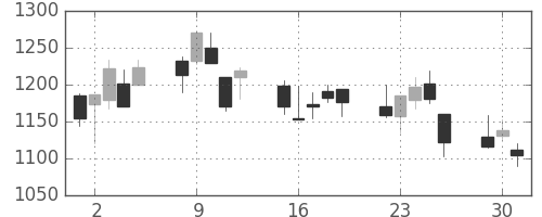 ヤマハの日足チャート(2002年7月)