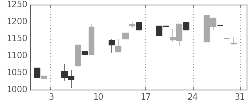 ヤマハの日足チャート(2002年8月)
