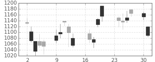 ヤマハの日足チャート(2002年9月)