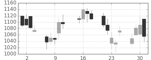 ヤマハの日足チャート(2002年10月)