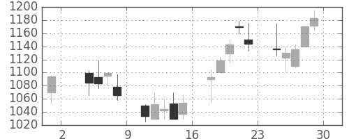 ヤマハの日足チャート(2002年11月)