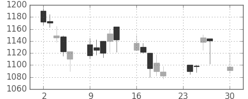 ヤマハの日足チャート(2002年12月)