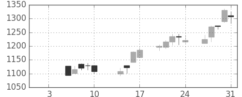 ヤマハの日足チャート(2003年1月)
