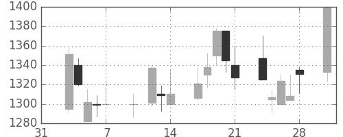ヤマハの日足チャート(2003年2月)