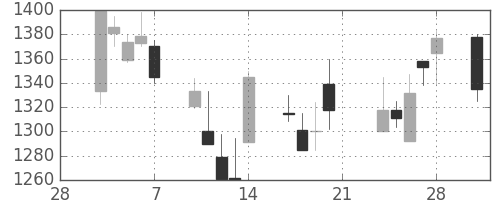 ヤマハの日足チャート(2003年3月)