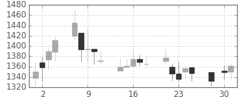 ヤマハの日足チャート(2003年4月)