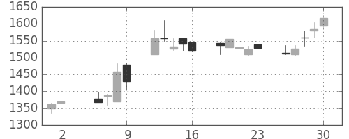 ヤマハの日足チャート(2003年5月)