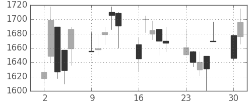 ヤマハの日足チャート(2003年6月)
