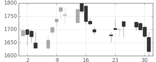 ヤマハの日足チャート(2003年7月)