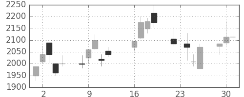 ヤマハの日足チャート(2003年9月)
