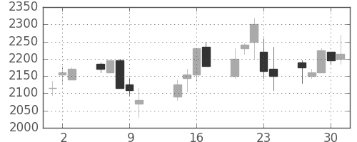 ヤマハの日足チャート(2003年10月)