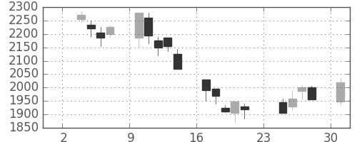 ヤマハの日足チャート(2003年11月)