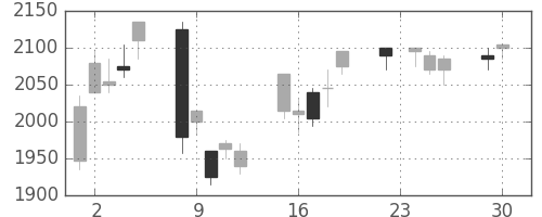 ヤマハの日足チャート(2003年12月)