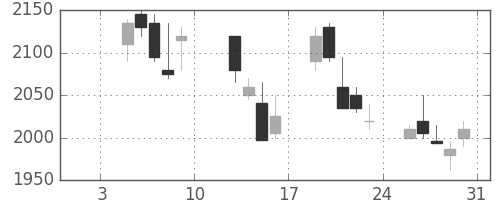 ヤマハの日足チャート(2004年1月)