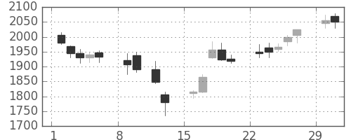 ヤマハの日足チャート(2004年2月)