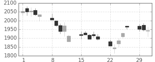 ヤマハの日足チャート(2004年3月)