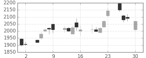 ヤマハの日足チャート(2004年4月)
